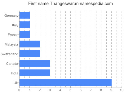 prenom Thangeswaran