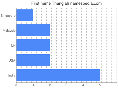 Vornamen Thangiah