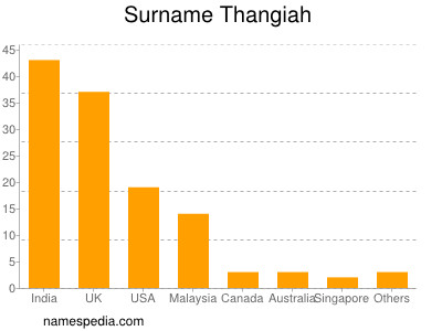 Familiennamen Thangiah