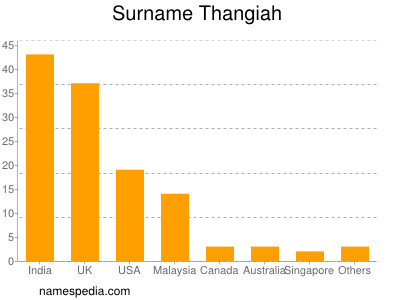 nom Thangiah