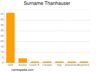 Familiennamen Thanhauser