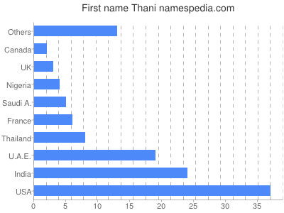 prenom Thani