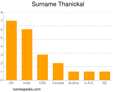 Familiennamen Thanickal