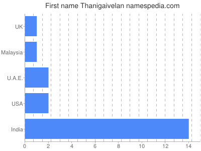 Vornamen Thanigaivelan