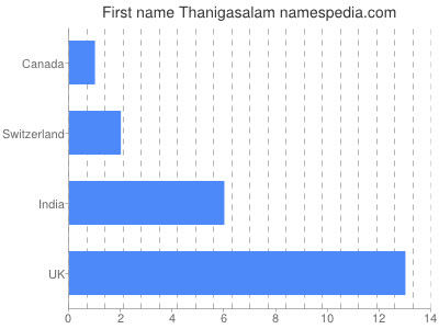 Vornamen Thanigasalam