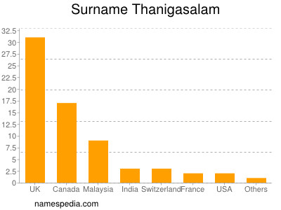 Familiennamen Thanigasalam