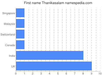 Vornamen Thanikasalam