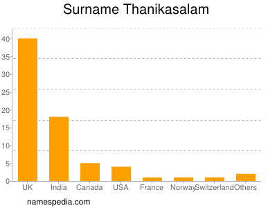 Familiennamen Thanikasalam