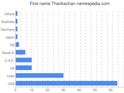 Vornamen Thankachan
