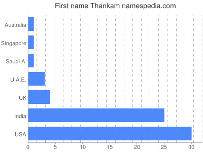 prenom Thankam