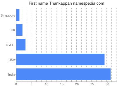 prenom Thankappan