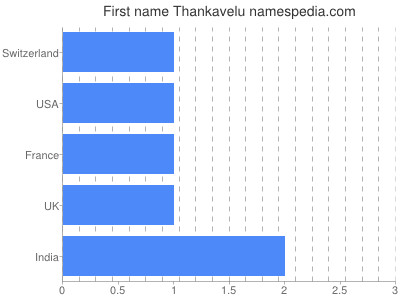 prenom Thankavelu