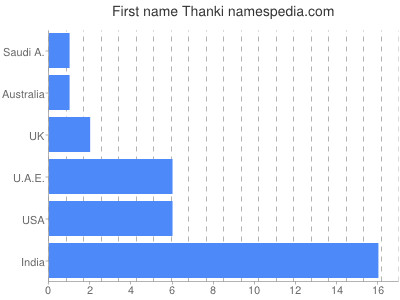 Given name Thanki