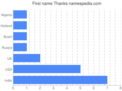 Vornamen Thanks
