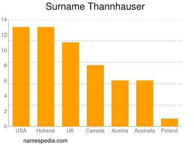 Familiennamen Thannhauser