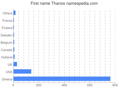 Vornamen Thanos