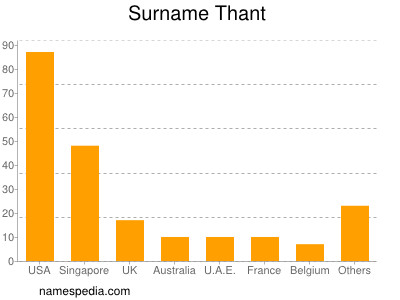 Surname Thant