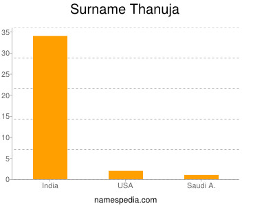 Familiennamen Thanuja
