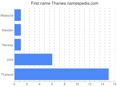 Vornamen Thanwa