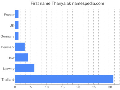 Vornamen Thanyalak
