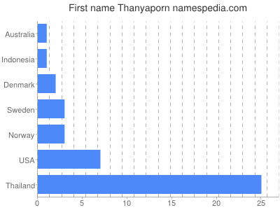 Given name Thanyaporn
