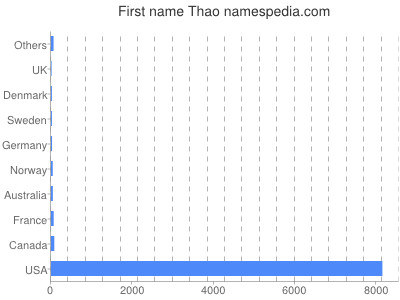 prenom Thao