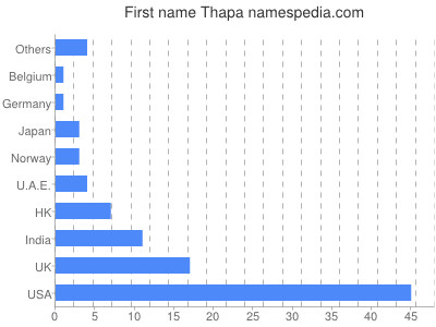 Vornamen Thapa