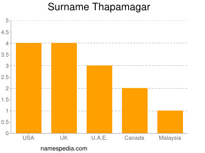 nom Thapamagar