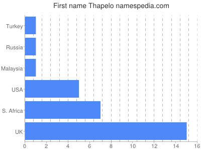 prenom Thapelo