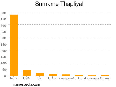 Familiennamen Thapliyal