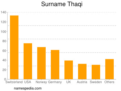 Surname Thaqi