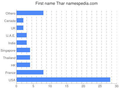 Vornamen Thar