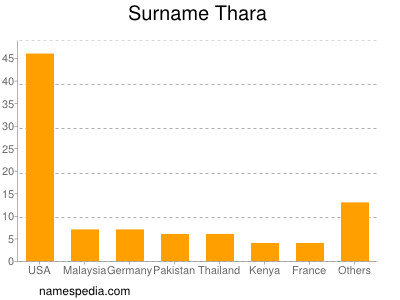 nom Thara