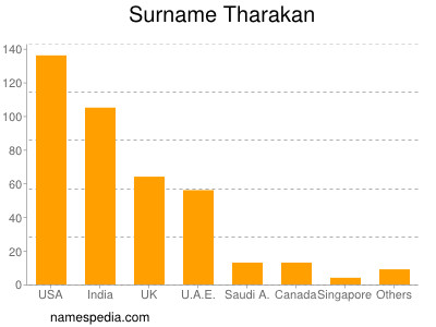 Familiennamen Tharakan