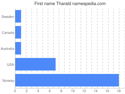 Given name Tharald