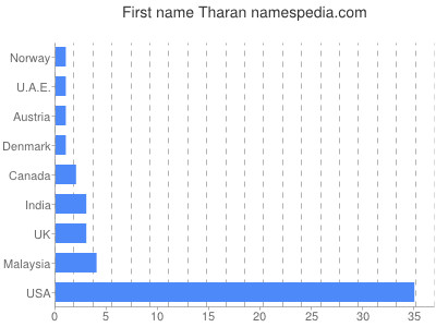 prenom Tharan