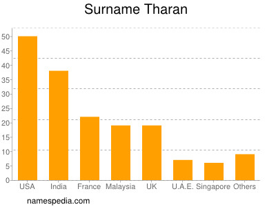 nom Tharan