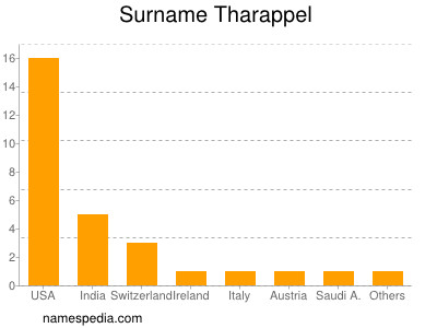Surname Tharappel
