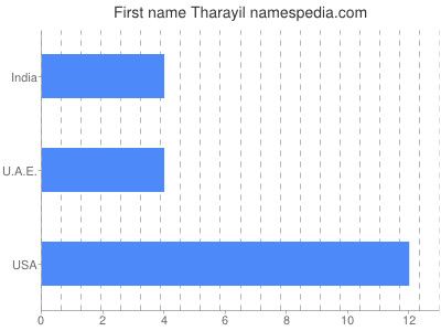 Vornamen Tharayil