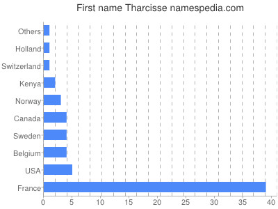 Vornamen Tharcisse