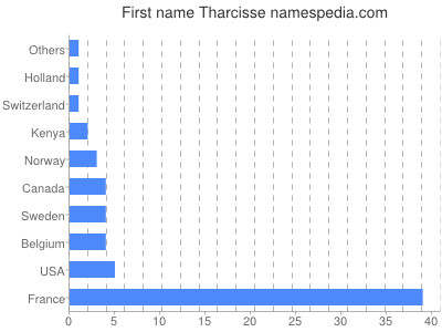 prenom Tharcisse