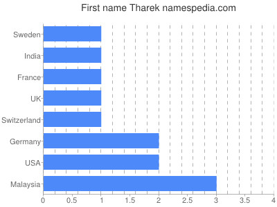 Vornamen Tharek