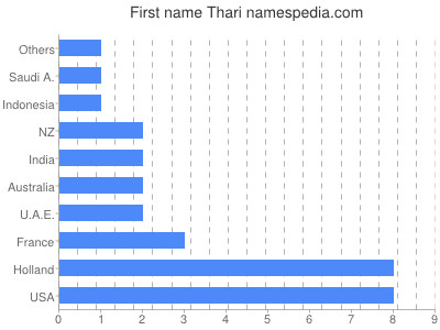 Vornamen Thari