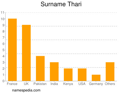 Familiennamen Thari