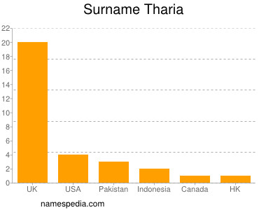 Surname Tharia