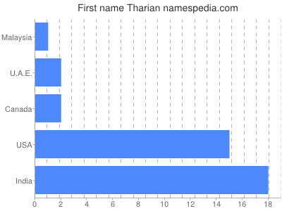 Given name Tharian