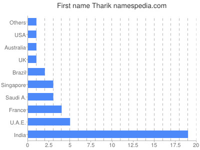 Given name Tharik