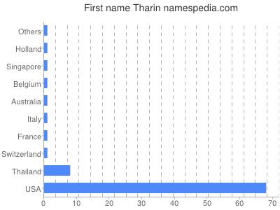 prenom Tharin