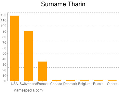 nom Tharin