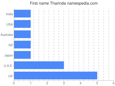 Vornamen Tharinda